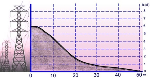 Beispiel der Veränderung vom magnetischen Feld mit der Entfernung