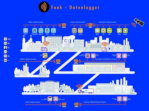 Anwendungsmöglichkeiten der Funkdatenlogger Spy-Serie