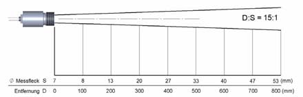 Skizze der optischen Parameter von dem Temperaturmessgerät PCE-IR10
