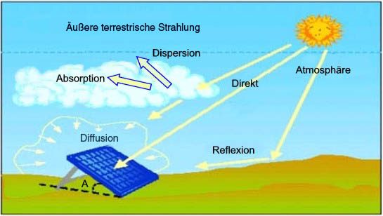 Sonnenstrahlung, die auf das Solar-Energie-Messgerät auftrifft.