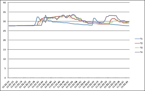 Die im Excel erstellte Grafik.