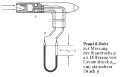 Funktionsskizze vom Pitot-Rohr