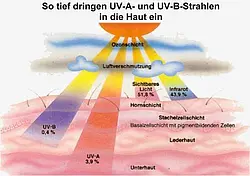 Strahlungsmessgerät PCE-UV34