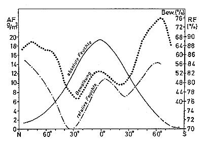 The PCE-WM 1 absolute humidity meter introduces the concepts in the graphic above.