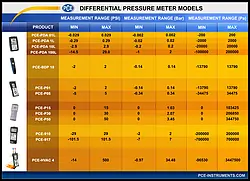 HVAC Meter PCE-P01-ICA Differential Pressure Incl. ISO Calibration Certificate comparison chart