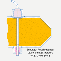 Querschnitt-Skizze zur Feuchtemessung an Schüttgut (PCE Stabsensor)