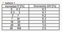 Sensor de umidade Tabela