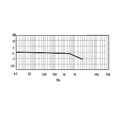 Medidor de vibración - Diagrama de frecuencia