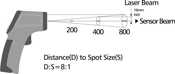 Diagram over målecirkel for infrarød termometer