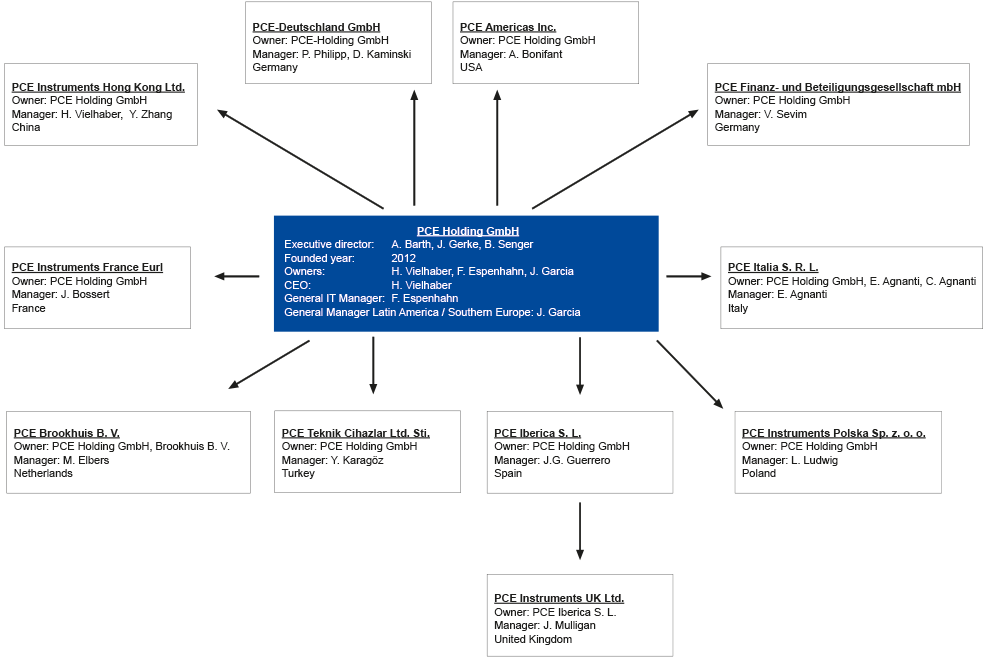 PCE Holding organisationsdiagram