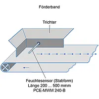 Måleenhed til landbrugsindustrien / skitsen