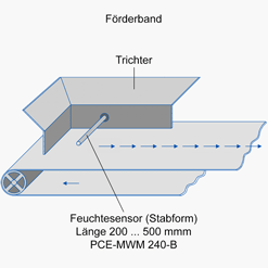 Inline Feuchtemessung (Schüttgut) im Förderbandbetrieb