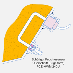 Skizze Feuchtemessung an Schüttgut (PCE Bügelsensor)