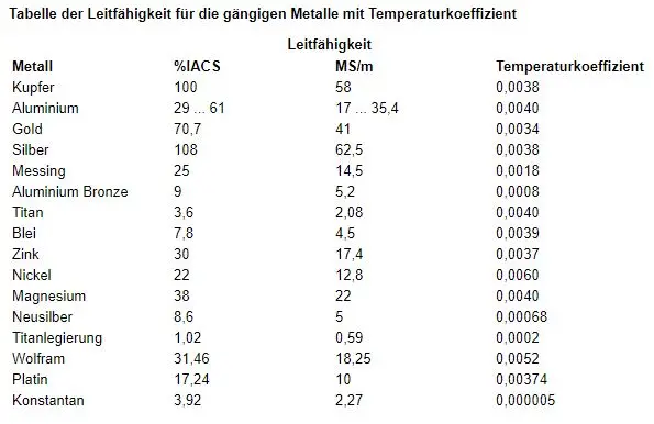 Leitfähigkeitsmessgerät für Metalle PCE-COM 20-ICA inkl. ISO ...
