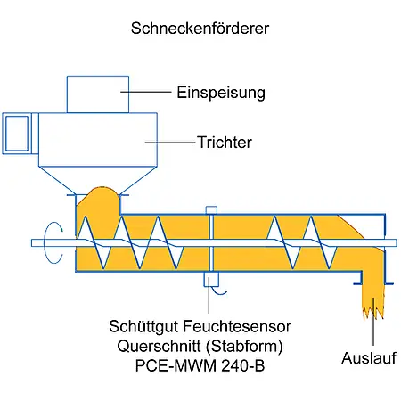 Messgerät für die Agrarindustrie / Skizze