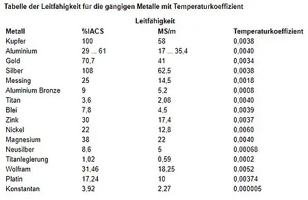 Leitfähigkeitsmessgerät für Metalle PCE-COM 20