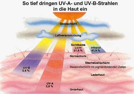 Strahlungsmessgerät PCE-UV34