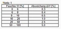 Feuchtebestimmer PPCE-MWM 230