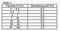 Feuchtesensor PCE-MWM 220