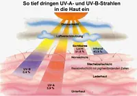 Strahlungsmessgerät / Strahlungsmesser Anwendungsbild