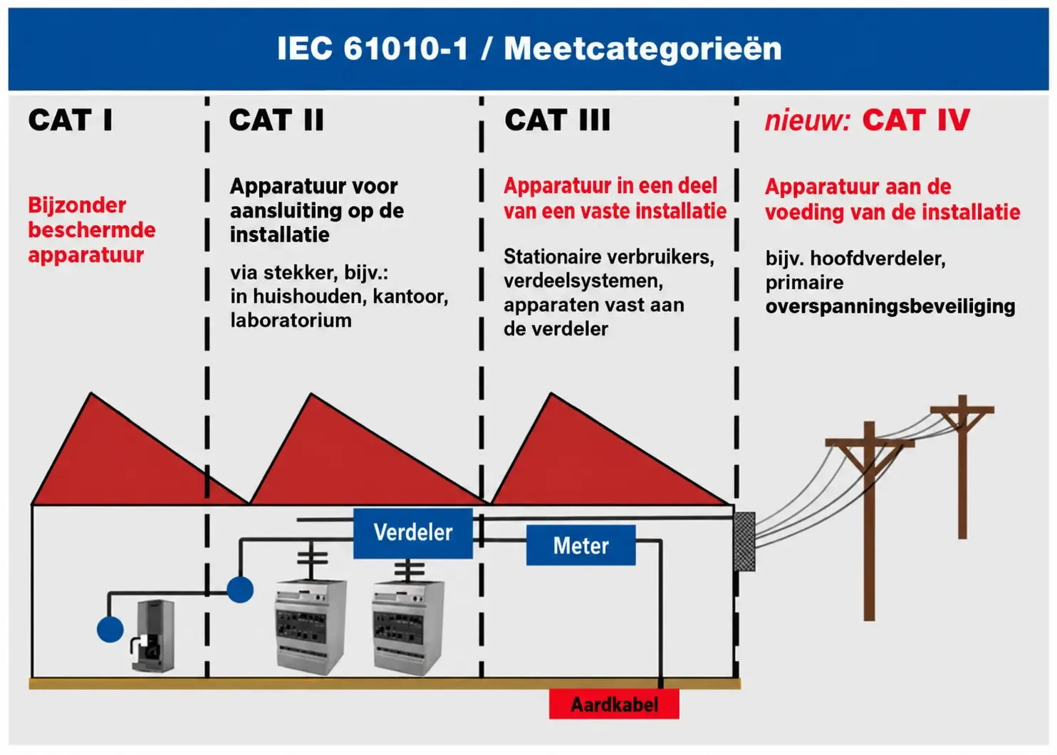Informatie over de CAT-classificatie bij een multimeter.