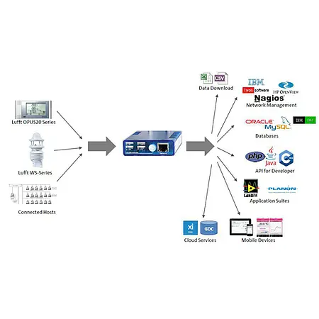 Datalogger Gateway Lucht I-BOX
