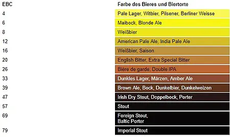 PCE-TUM 50 tabel biersoorten
