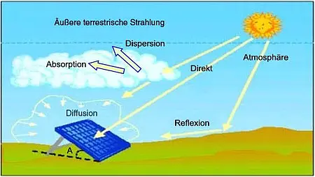 Zonne-energie stralingsmeter PCE-SPM 1 zonnestraling
