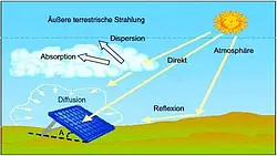 Zonne-energie stralingsmeter PCE-SPM 1 zonnestraling