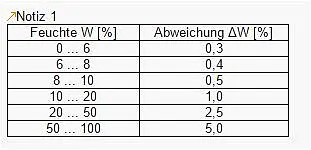 Vochtigheidssensor PCE-MWM 200