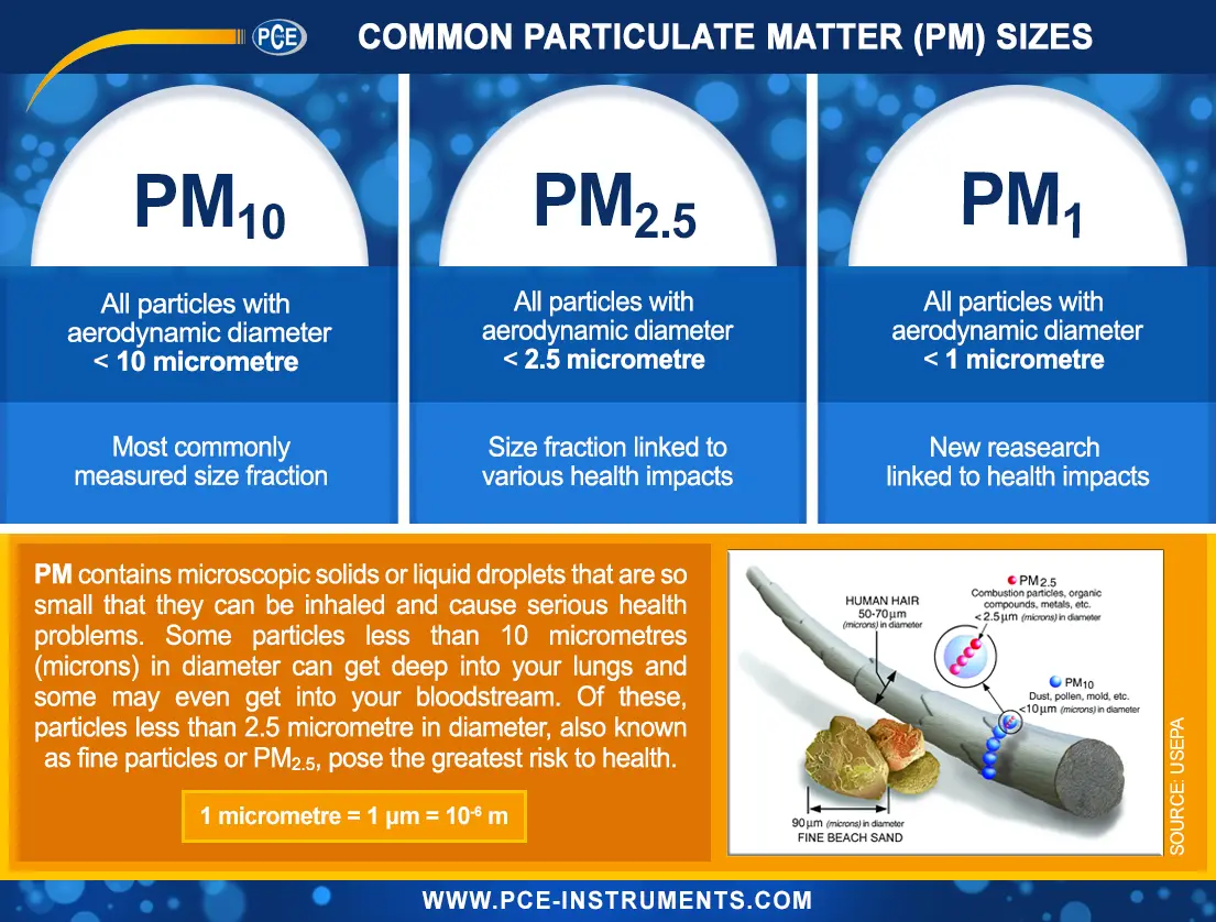 Particulate Matter Size Chart