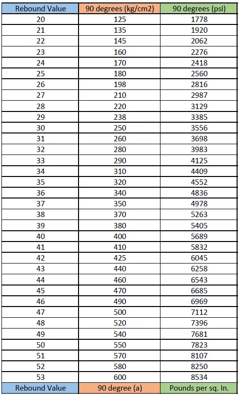 Rebound Hammer Test Chart