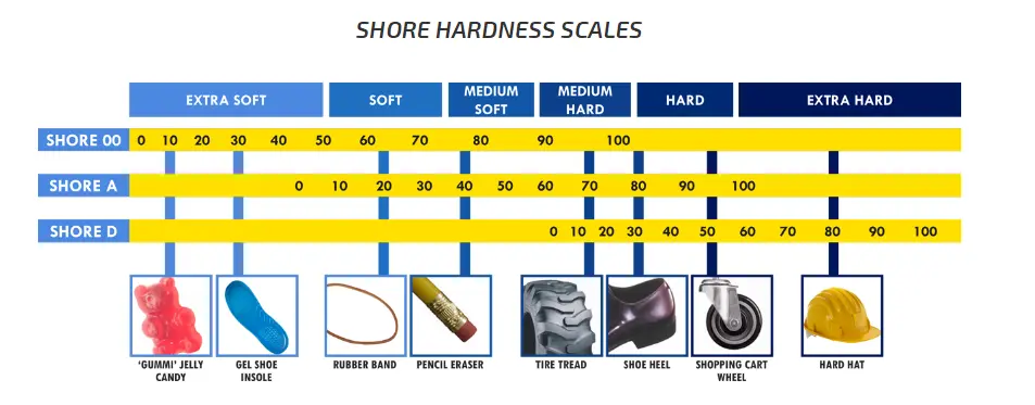 rubber and elastomers PCE Instruments Durometer PCE-DD-A to measure Shore A hardness in soft gums