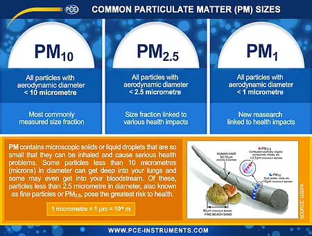 Air Quality Meter PCE-PQC 10EU Particle Matter Chart