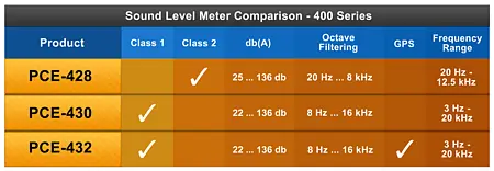 Data-Logging Decibel Meter Comparison Chart