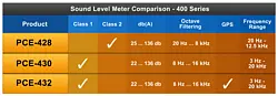 Class 2 SPL Meter Comparison Chart