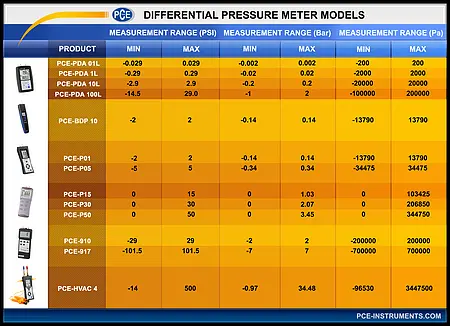 HVAC Meter PCE-910-ICA Differential Pressure Incl. ISO Calibration Certificate comparison chart