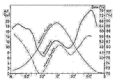 Multi-function Air Humidity Meter PCE-WM1 Graph