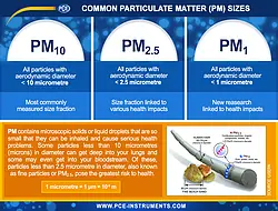 Particle Counter ISO 21501-4 Particle Matter Chart