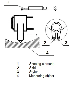 Sensor PCE-RP-110 for Curved Surfaces diagram