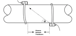 Ultrasonic Flow Tester Kit PCE-TDS 100HHS Diagram
