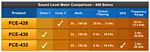 Data-Logging SPL Meter Comparison Chart