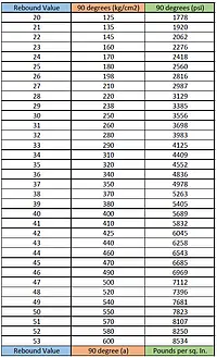 Rebound Hammer Test Conversion Chart