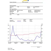 Food Thermometer graph