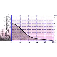 Gauss Meter Chart