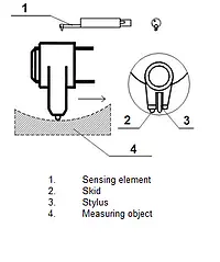 Sensor PCE-RP-110 for Curved Surfaces diagram