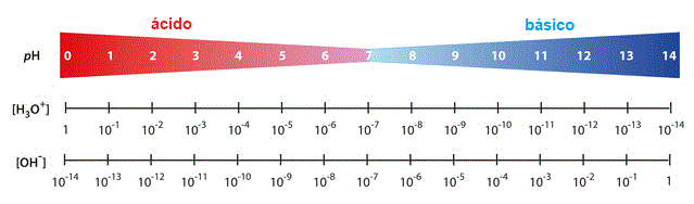 Escala de valores de pH con concetraciones