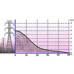 Contador de radiación - Gráfico de valores de densidad de flujo magnético