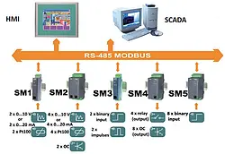 Módulo I/O PCE-SM2