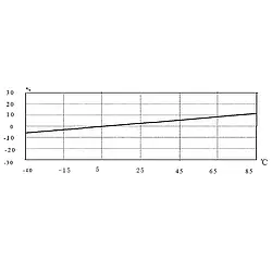Medidor de vibración - Diagrama de temperatura